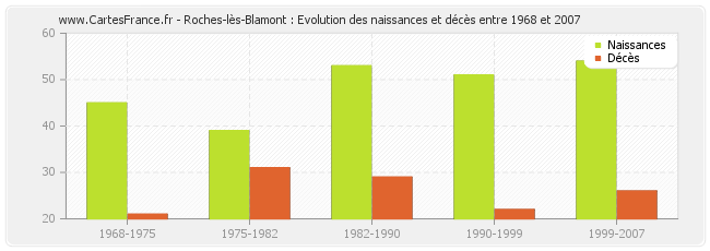 Roches-lès-Blamont : Evolution des naissances et décès entre 1968 et 2007