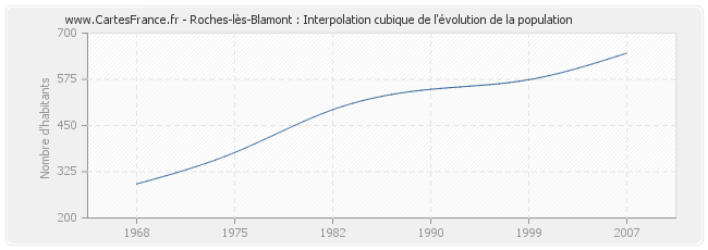 Roches-lès-Blamont : Interpolation cubique de l'évolution de la population