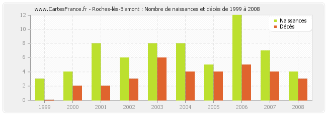 Roches-lès-Blamont : Nombre de naissances et décès de 1999 à 2008