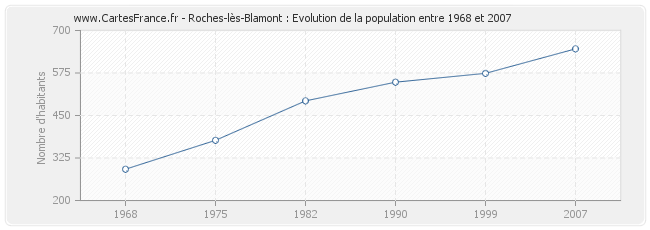 Population Roches-lès-Blamont