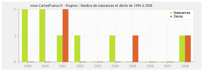 Rognon : Nombre de naissances et décès de 1999 à 2008