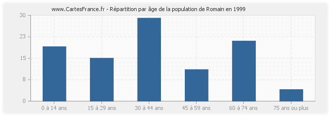 Répartition par âge de la population de Romain en 1999