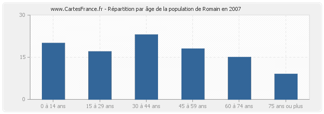 Répartition par âge de la population de Romain en 2007