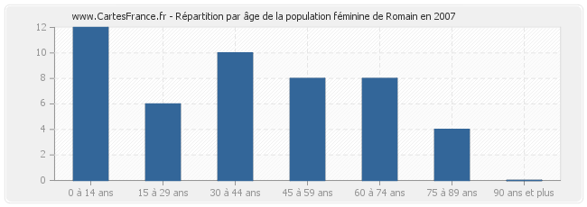 Répartition par âge de la population féminine de Romain en 2007