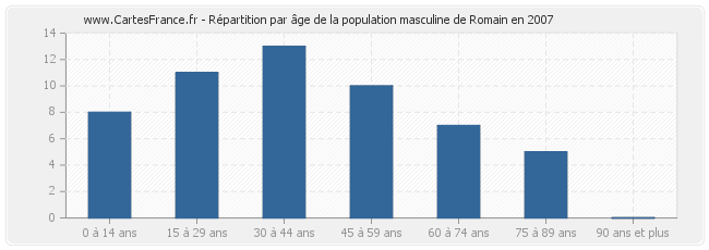 Répartition par âge de la population masculine de Romain en 2007