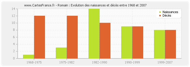 Romain : Evolution des naissances et décès entre 1968 et 2007