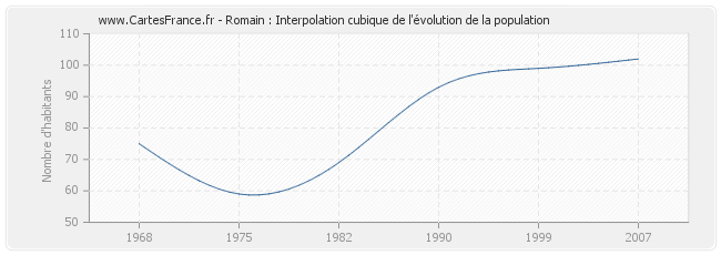 Romain : Interpolation cubique de l'évolution de la population