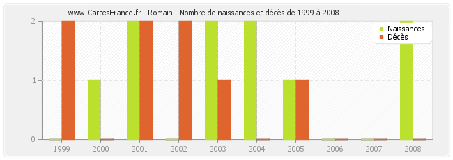Romain : Nombre de naissances et décès de 1999 à 2008