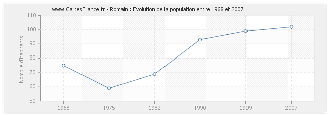 Population Romain