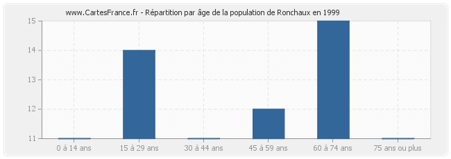 Répartition par âge de la population de Ronchaux en 1999
