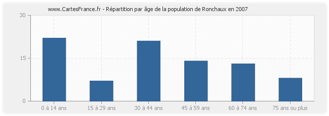 Répartition par âge de la population de Ronchaux en 2007