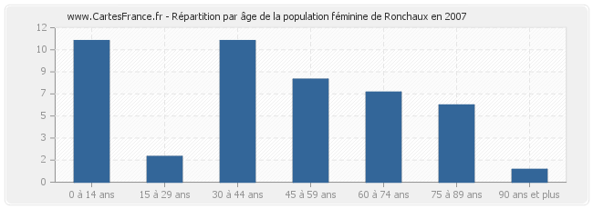 Répartition par âge de la population féminine de Ronchaux en 2007