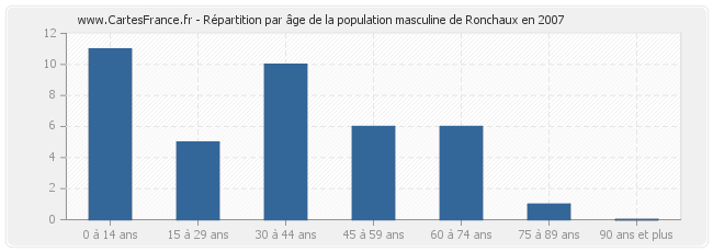 Répartition par âge de la population masculine de Ronchaux en 2007