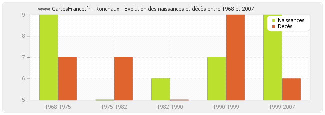 Ronchaux : Evolution des naissances et décès entre 1968 et 2007