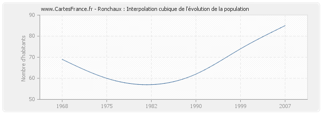 Ronchaux : Interpolation cubique de l'évolution de la population