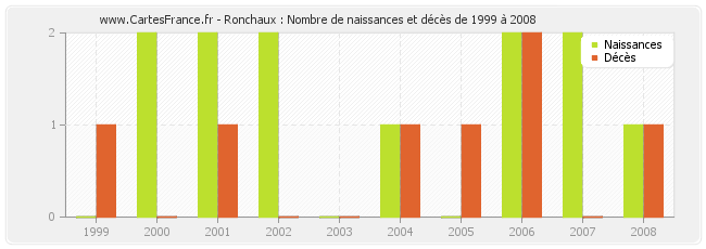 Ronchaux : Nombre de naissances et décès de 1999 à 2008