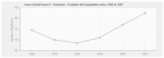 Population Ronchaux