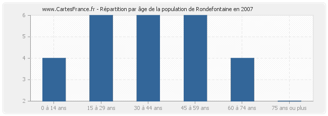 Répartition par âge de la population de Rondefontaine en 2007