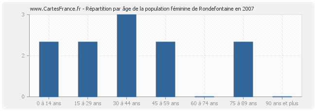 Répartition par âge de la population féminine de Rondefontaine en 2007