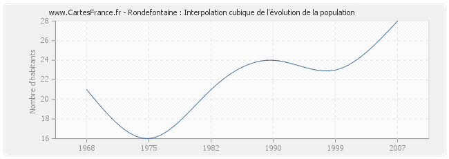 Rondefontaine : Interpolation cubique de l'évolution de la population