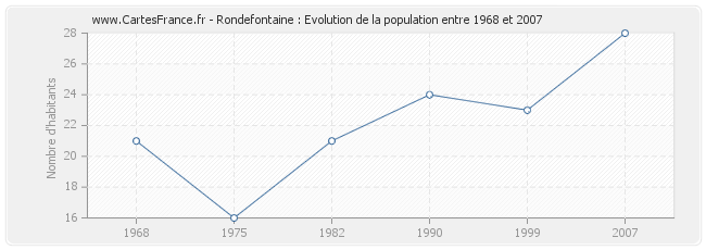 Population Rondefontaine