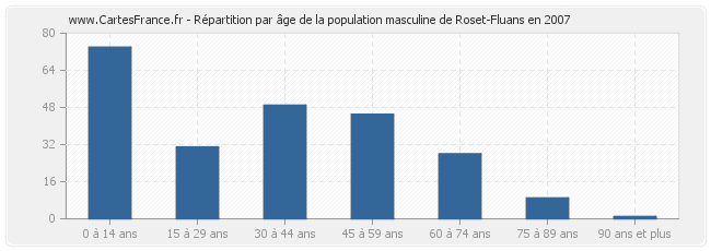 Répartition par âge de la population masculine de Roset-Fluans en 2007