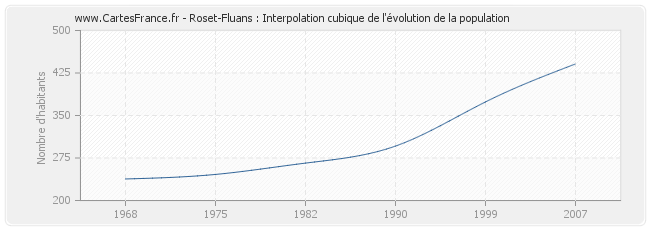Roset-Fluans : Interpolation cubique de l'évolution de la population