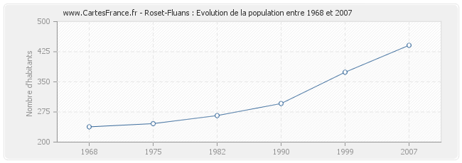 Population Roset-Fluans