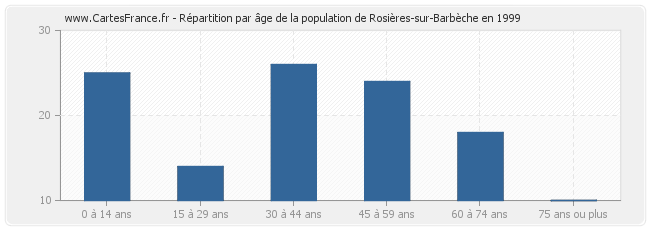 Répartition par âge de la population de Rosières-sur-Barbèche en 1999