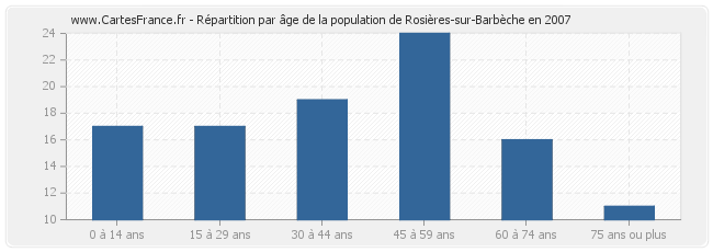 Répartition par âge de la population de Rosières-sur-Barbèche en 2007