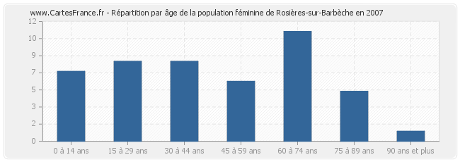 Répartition par âge de la population féminine de Rosières-sur-Barbèche en 2007