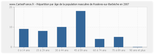 Répartition par âge de la population masculine de Rosières-sur-Barbèche en 2007