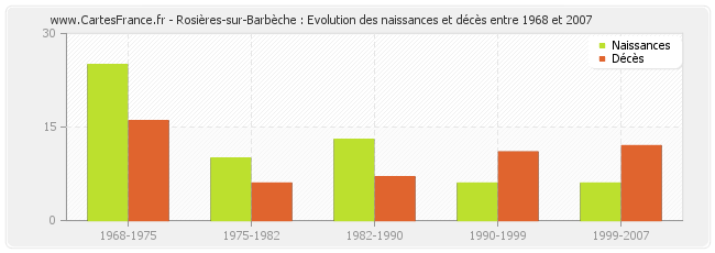 Rosières-sur-Barbèche : Evolution des naissances et décès entre 1968 et 2007