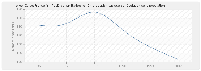 Rosières-sur-Barbèche : Interpolation cubique de l'évolution de la population