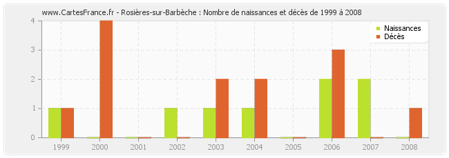 Rosières-sur-Barbèche : Nombre de naissances et décès de 1999 à 2008