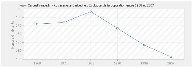 Population Rosières-sur-Barbèche