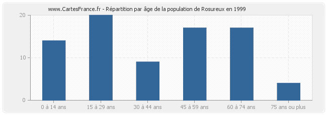 Répartition par âge de la population de Rosureux en 1999