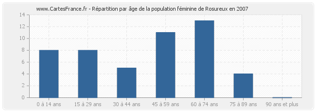 Répartition par âge de la population féminine de Rosureux en 2007