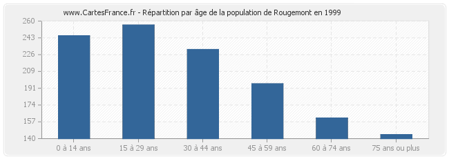 Répartition par âge de la population de Rougemont en 1999
