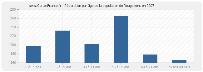 Répartition par âge de la population de Rougemont en 2007