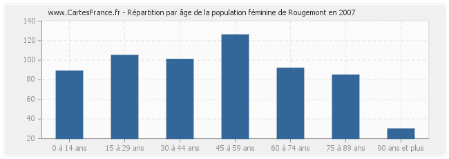 Répartition par âge de la population féminine de Rougemont en 2007