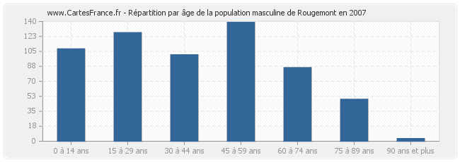 Répartition par âge de la population masculine de Rougemont en 2007