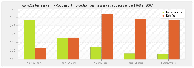 Rougemont : Evolution des naissances et décès entre 1968 et 2007