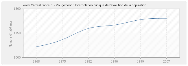 Rougemont : Interpolation cubique de l'évolution de la population