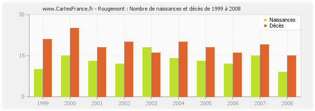 Rougemont : Nombre de naissances et décès de 1999 à 2008