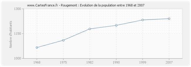 Population Rougemont