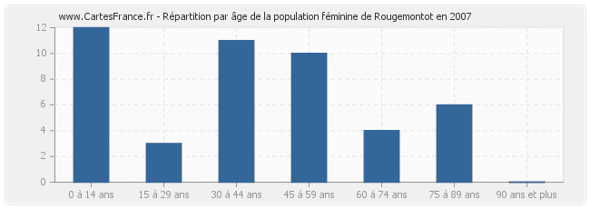 Répartition par âge de la population féminine de Rougemontot en 2007
