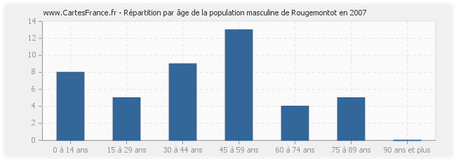 Répartition par âge de la population masculine de Rougemontot en 2007