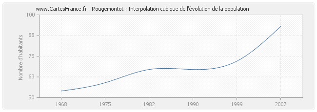 Rougemontot : Interpolation cubique de l'évolution de la population
