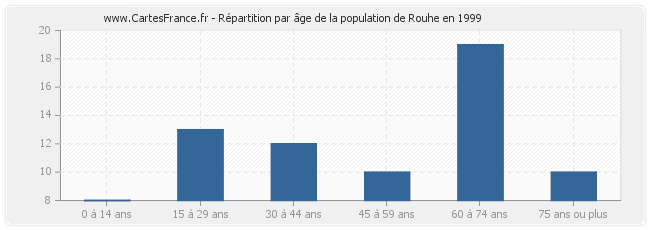 Répartition par âge de la population de Rouhe en 1999
